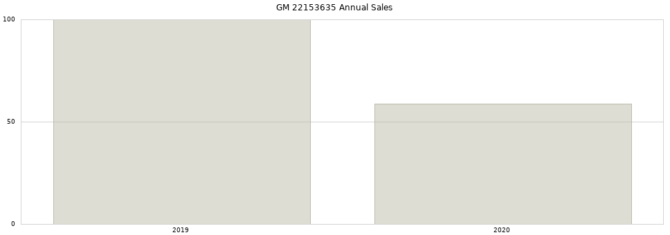 GM 22153635 part annual sales from 2014 to 2020.