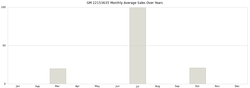 GM 22153635 monthly average sales over years from 2014 to 2020.
