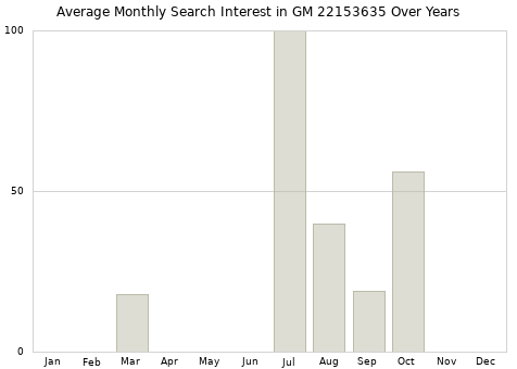 Monthly average search interest in GM 22153635 part over years from 2013 to 2020.