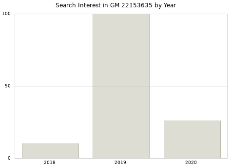 Annual search interest in GM 22153635 part.