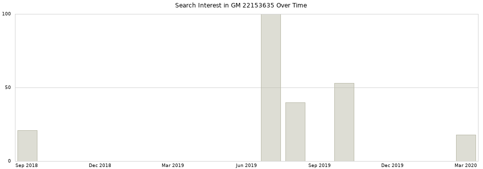 Search interest in GM 22153635 part aggregated by months over time.