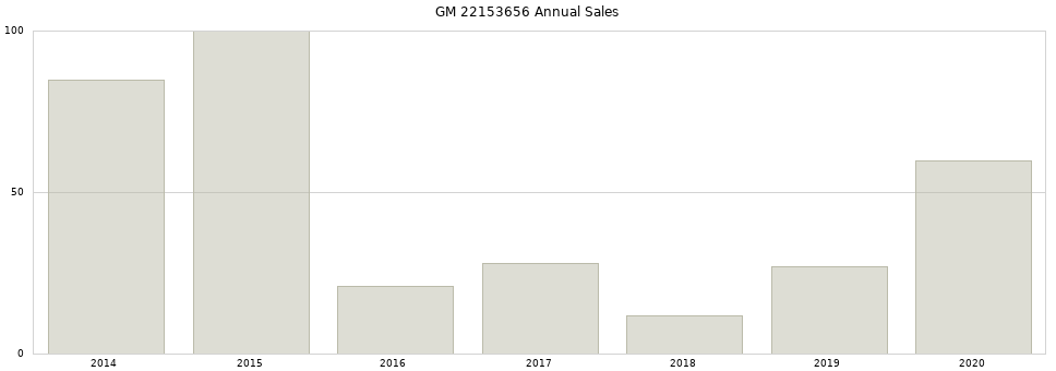 GM 22153656 part annual sales from 2014 to 2020.