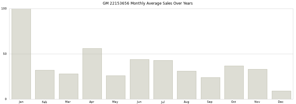 GM 22153656 monthly average sales over years from 2014 to 2020.