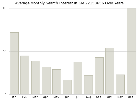 Monthly average search interest in GM 22153656 part over years from 2013 to 2020.
