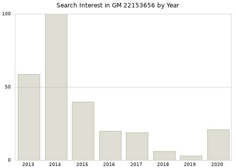 Annual search interest in GM 22153656 part.