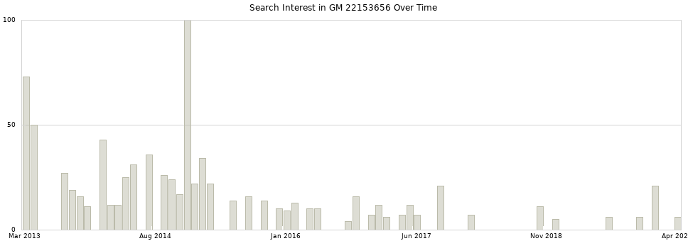 Search interest in GM 22153656 part aggregated by months over time.