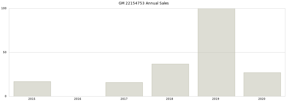 GM 22154753 part annual sales from 2014 to 2020.