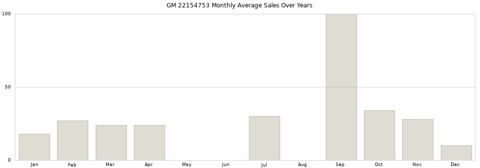 GM 22154753 monthly average sales over years from 2014 to 2020.