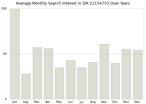 Monthly average search interest in GM 22154753 part over years from 2013 to 2020.
