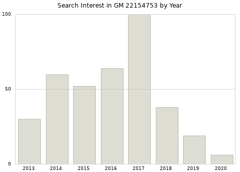 Annual search interest in GM 22154753 part.