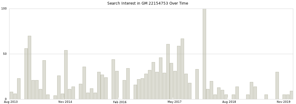 Search interest in GM 22154753 part aggregated by months over time.