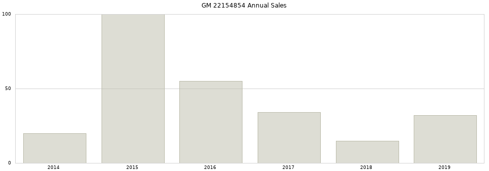 GM 22154854 part annual sales from 2014 to 2020.