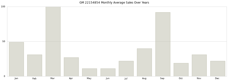 GM 22154854 monthly average sales over years from 2014 to 2020.