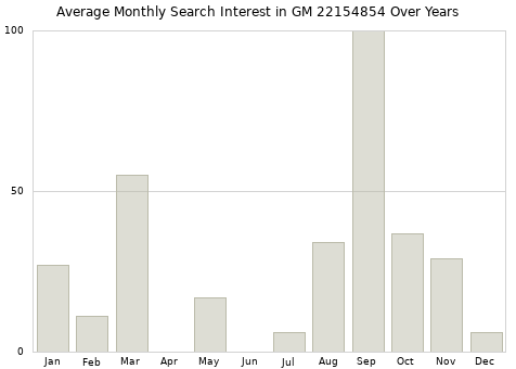 Monthly average search interest in GM 22154854 part over years from 2013 to 2020.