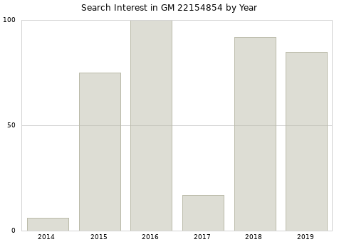 Annual search interest in GM 22154854 part.