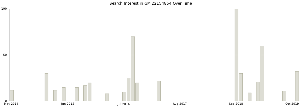 Search interest in GM 22154854 part aggregated by months over time.