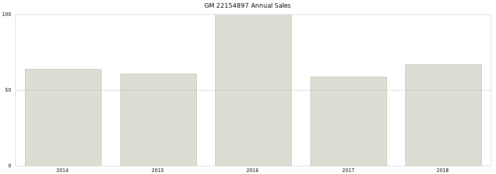 GM 22154897 part annual sales from 2014 to 2020.