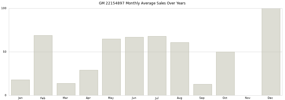 GM 22154897 monthly average sales over years from 2014 to 2020.
