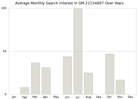 Monthly average search interest in GM 22154897 part over years from 2013 to 2020.