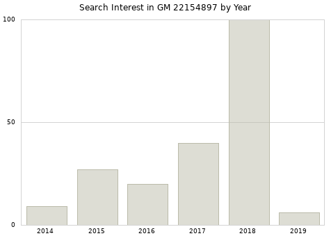 Annual search interest in GM 22154897 part.