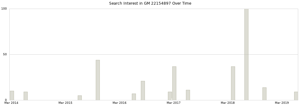 Search interest in GM 22154897 part aggregated by months over time.