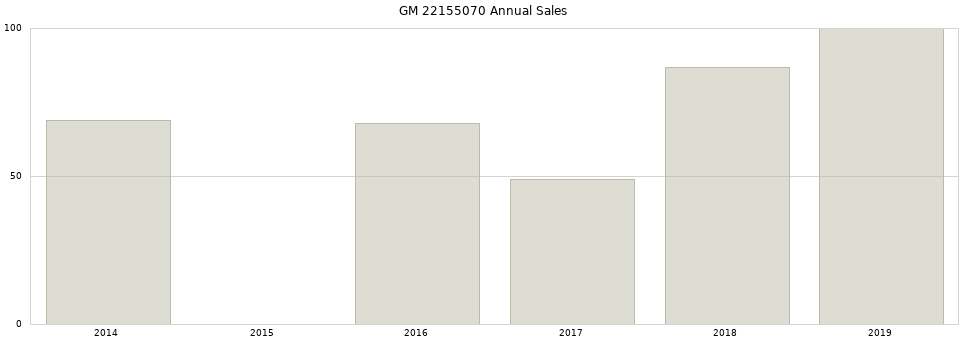 GM 22155070 part annual sales from 2014 to 2020.