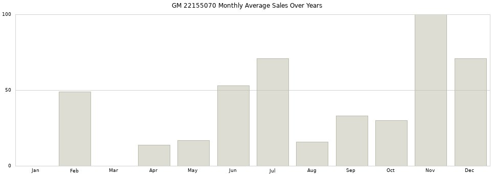 GM 22155070 monthly average sales over years from 2014 to 2020.