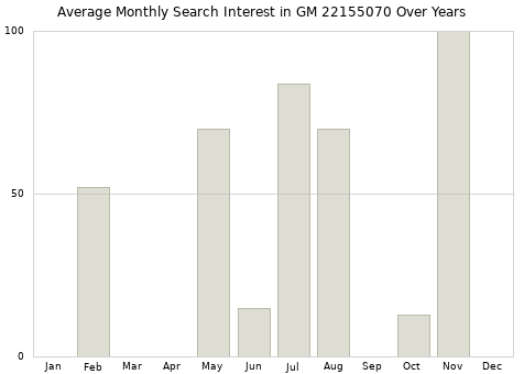 Monthly average search interest in GM 22155070 part over years from 2013 to 2020.