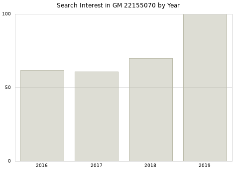Annual search interest in GM 22155070 part.