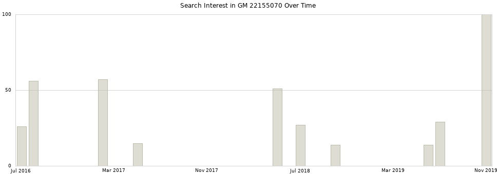 Search interest in GM 22155070 part aggregated by months over time.