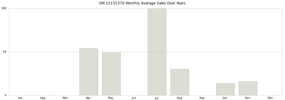 GM 22155370 monthly average sales over years from 2014 to 2020.