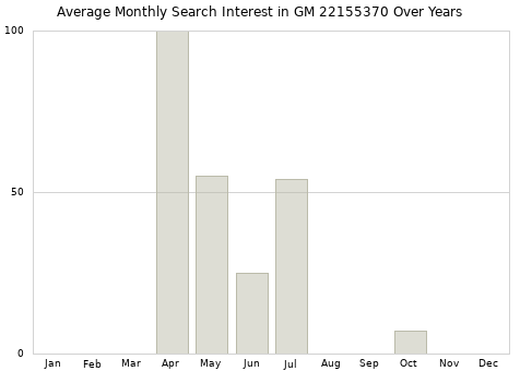 Monthly average search interest in GM 22155370 part over years from 2013 to 2020.