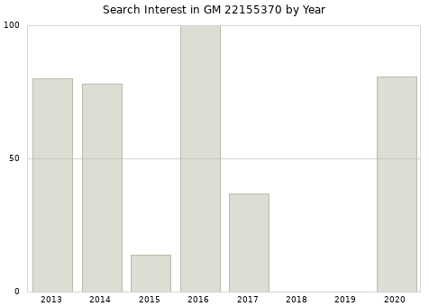 Annual search interest in GM 22155370 part.