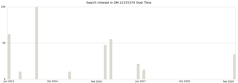 Search interest in GM 22155370 part aggregated by months over time.