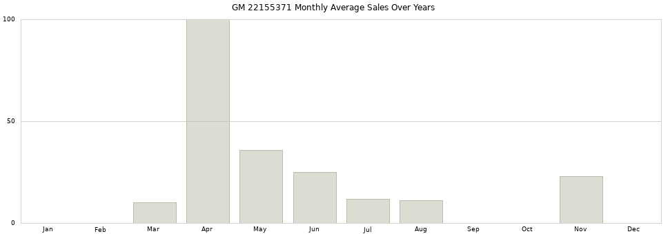 GM 22155371 monthly average sales over years from 2014 to 2020.