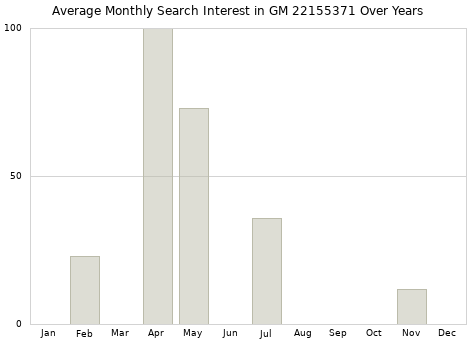 Monthly average search interest in GM 22155371 part over years from 2013 to 2020.