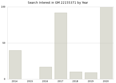 Annual search interest in GM 22155371 part.