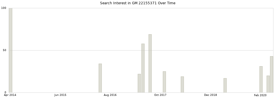 Search interest in GM 22155371 part aggregated by months over time.
