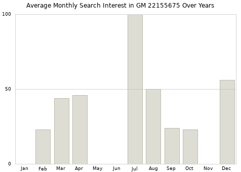 Monthly average search interest in GM 22155675 part over years from 2013 to 2020.