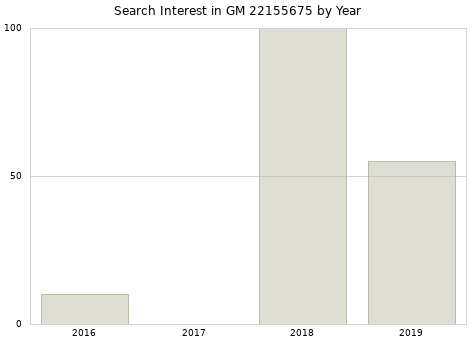 Annual search interest in GM 22155675 part.