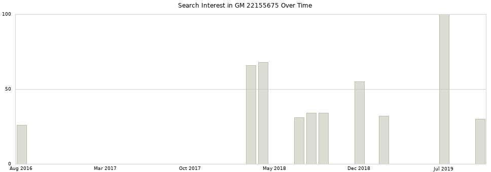 Search interest in GM 22155675 part aggregated by months over time.