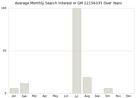 Monthly average search interest in GM 22156335 part over years from 2013 to 2020.