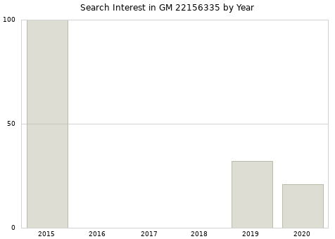 Annual search interest in GM 22156335 part.