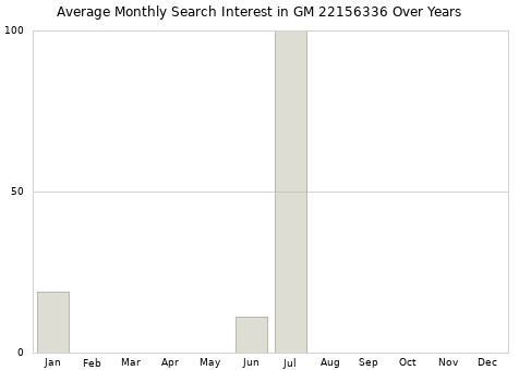 Monthly average search interest in GM 22156336 part over years from 2013 to 2020.