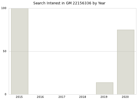 Annual search interest in GM 22156336 part.