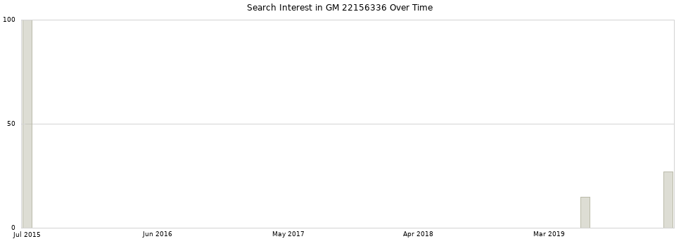 Search interest in GM 22156336 part aggregated by months over time.