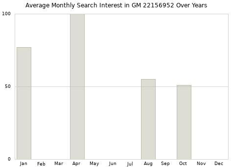 Monthly average search interest in GM 22156952 part over years from 2013 to 2020.