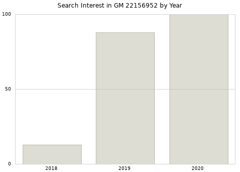 Annual search interest in GM 22156952 part.