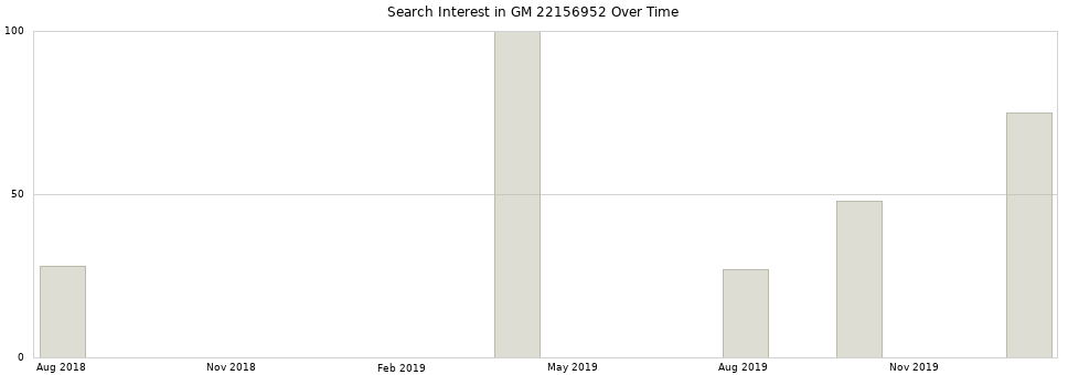 Search interest in GM 22156952 part aggregated by months over time.