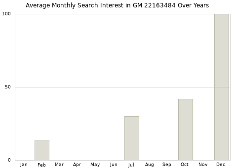 Monthly average search interest in GM 22163484 part over years from 2013 to 2020.